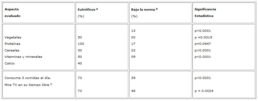 Cuadro 4.  Porcentaje de respuestas adecuadas en cuanto a creencias, conocimientos y prácticas de las madres (n=50) asociadas al estado nutricional de sus hijos (n=76). Güinima, Isla de Coche, Estado Nueva Esparta.