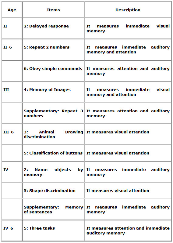 Stanford Binet Intelligence Scale Children between 2 - 3 years and 10 months of age