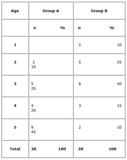 Table 1  Distribution by age of 20 children in the Group A and 20 children in the Group B