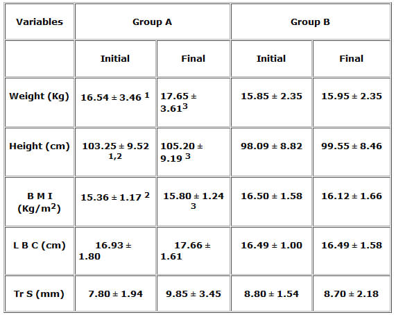 Table 2 Anthropometric Data Average and Standard Deviation of the Anthropometric values. Comparison between the two groups and between beginning and end of each group.