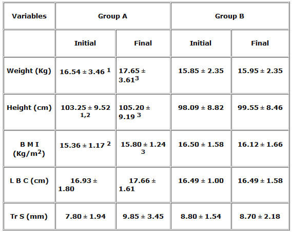 Table 2 Anthropometric Data Average and Standard Deviation of the Anthropometric values. Comparison between the two groups and between beginning and end of each group.