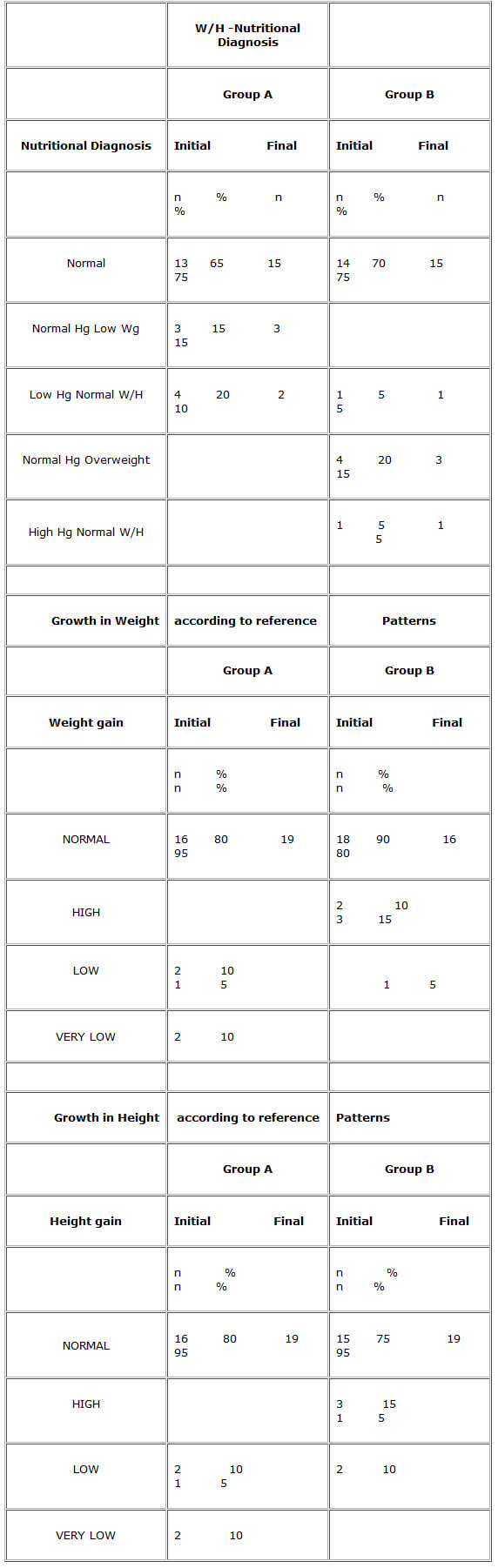 Table 3 Growth in Weight and Height according to reference patterns 