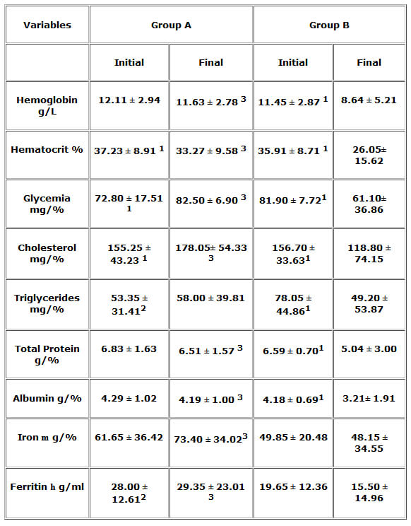 Table 4 Laboratory Data Average and Standard Deviation of the Laboratory values. Comparison between the two groups and between beginning and end of each group.