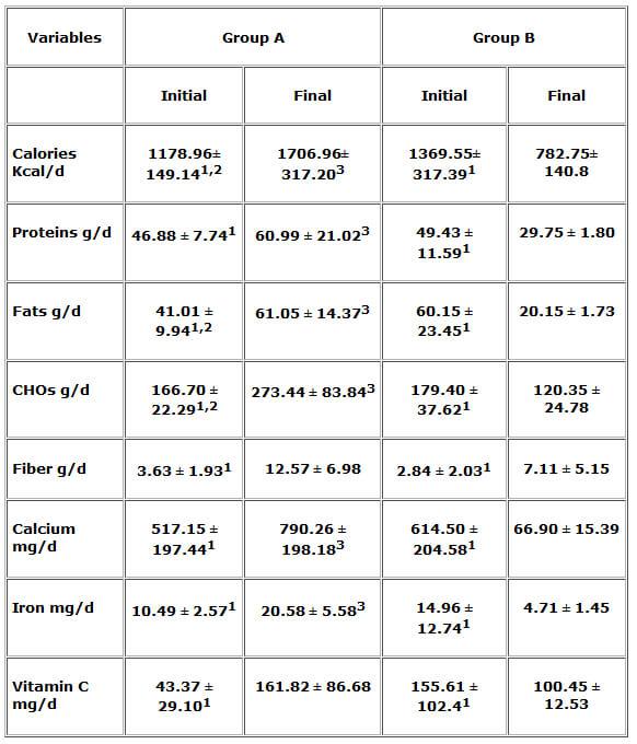 Table 5 Food Consumption Data Average and Standard Deviation of the Food Consumption Comparison between the two groups and between beginning and end of each group.