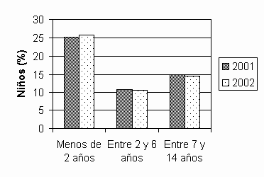 Figura 1. Porcentaje de niños obesos de la zona metropolitana entre 0 y 14 años