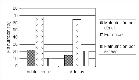 Figura 2. Distribución del grupo de estudio por edad y estado nutricional