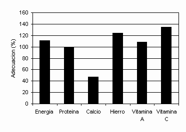 Figura 3. Adecuación de nutrientes en Venezuela para el año 2002.
