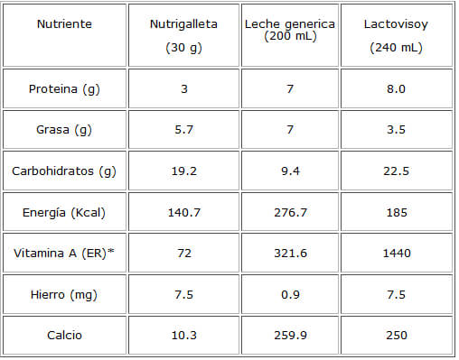 Cuadro 1. Nutrientes aportados por la nutrigalleta, la leche genérica y el Lactovisoy.