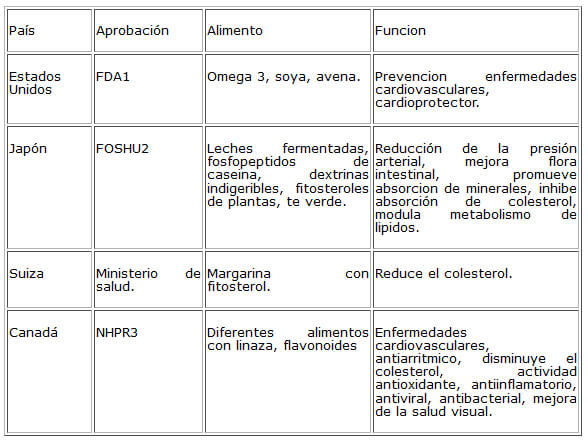 Cuadro 2. Principales países desarrollados que utilizan alimentos en la prevención de enfermedades