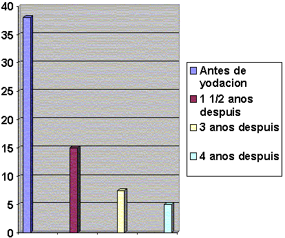 Figura 1 Porcentaje de prevalencia de bocio endémico en Guatemala en encuestas antes y después de la yodación obligatoria de la sal para consumo humano (Ref. 2)