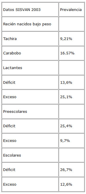 Cuadro 1. Datos sobre prevalencia de alteraciones nutricionales en menores de 15 años. INN-SISVAN 2003