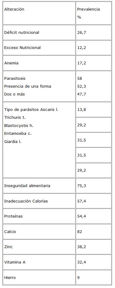 Cuadro 2. Alteraciones encontradas en preescolares y escolares estudiados en zona de bajos recursos socio-económicos de la ciudad de Valencia, estado Carabobo