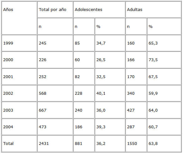 Cuadro 1. Embarazadas adolescentes y adultas atendidas en el Centro de Atención Nutricional Infantil Antímano (CANIA) (1999-2004).