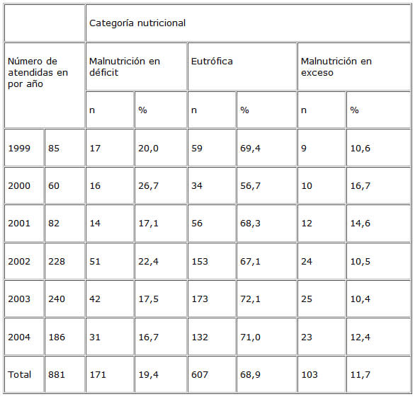 Cuadro 2. Tendencia de la situación nutricional de las embarazadas adolescentes. Centro de Atención Nutricional Infantil Antímano (CANIA) 1999-2004.