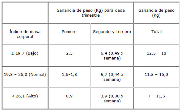 Cuadro 4. Recomendaciones de ganancia de peso semanal, trimestral y total durante el embarazo según estado nutricional materno