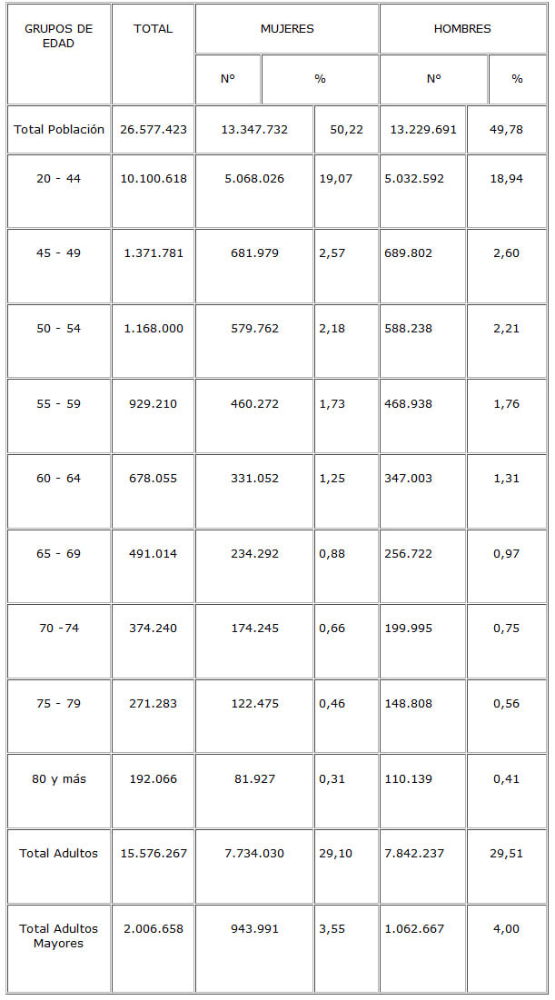 Cuadro 1. Estimaciones de la población en Venezuela para el año 2005 Instituto Nacional de Estadística - Censo 2001