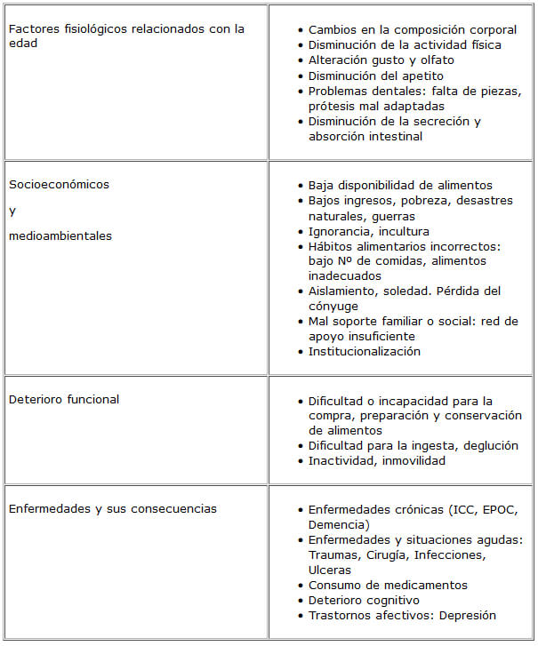 Cuadro 2. Causas y factores de riesgo de desnutrición