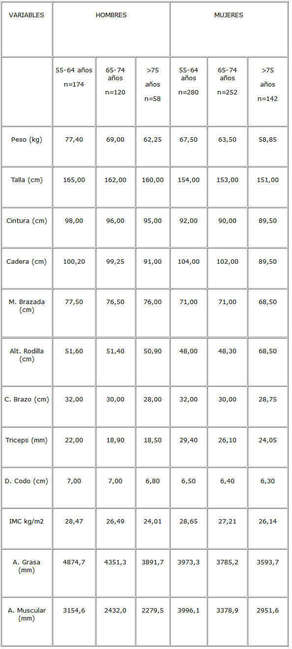 Cuadro 3. Estudio Maracaibo del Envejecimiento Promedio de las variables antropométricas por edad y sexo Datos preliminares