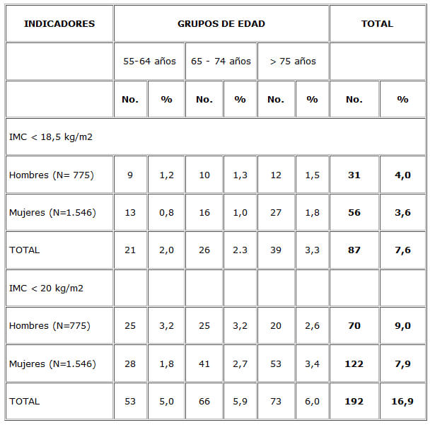 Cuadro 4. Estudio Maracaibo del Envejecimiento Indicadores de Desnutrición por grupos de edad y sexo Datos preliminares