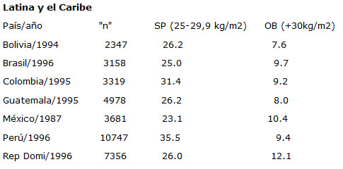 Cuadro 1. Prevalencias de sobrepeso y obesidad en mujeres de 15 a 49 años en América 