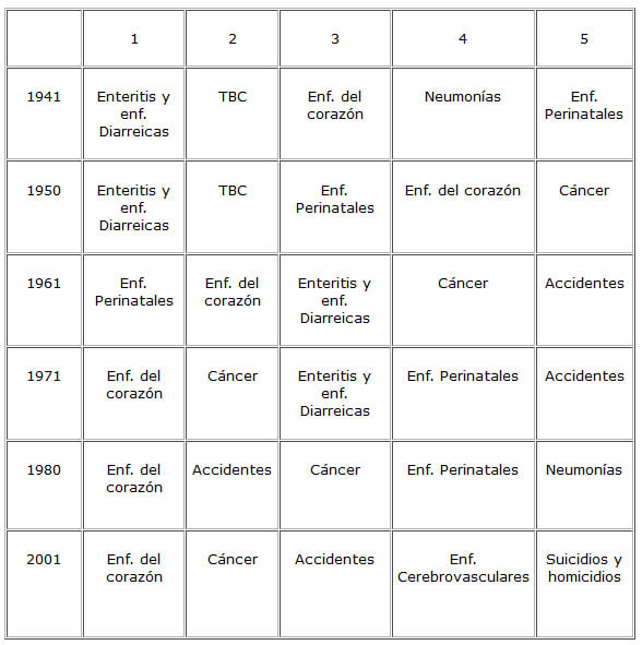 Cuadro 2. Primeras Cinco Causas de Muerte desde 1941 hasta el 2001