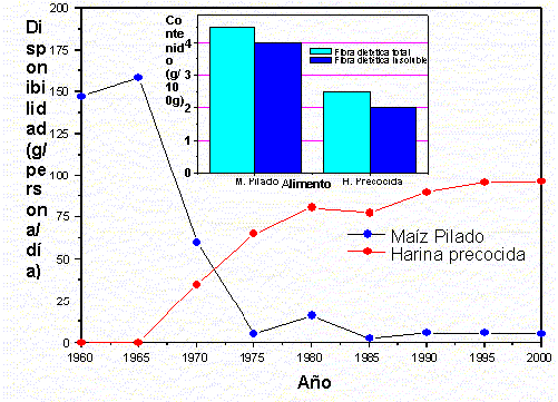 Figura 6. Desplazamiento del maíz pilado por la harina precocida