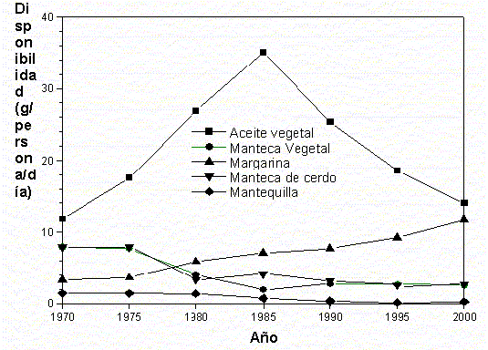 Figura 7. Disponibilidad de las principales grasas visibles