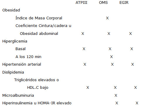 Cuadro 1. Criterios clínicos del Síndrome Metabólico