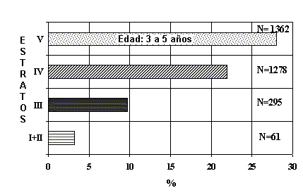 Figura 10. Porcentaje de niños parasitados según estrato social