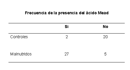 Cuadro 1. Deficiencia de ácidos grasos esenciales en niños malnutridos.