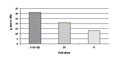 Figura 2. Consumo de queso según estrato social