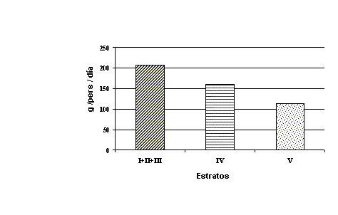 Figura 3. Consumo de carnes según estratos social