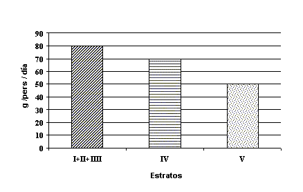 Figura 4. Consumo de grasas totales según estratos social