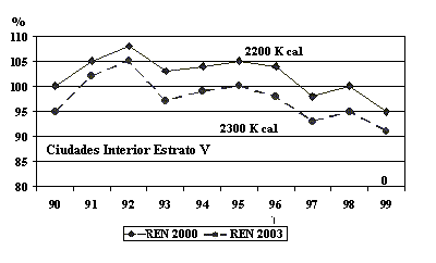 Figura 6. Adecuación Calórica en Venezuela