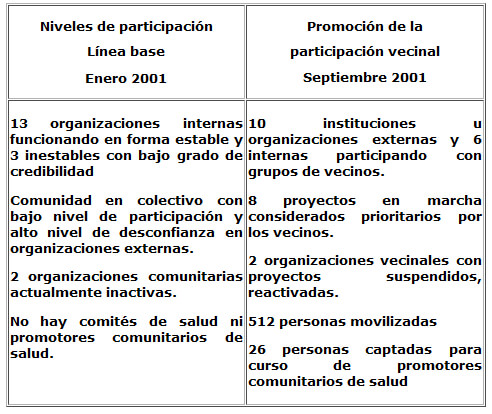 Cuadro 1. Resultados de la promoción y participación comunitaria en las zonas de Santa Ana, La Pedrera y Vuelta El Fraile. 2001 - 2003
