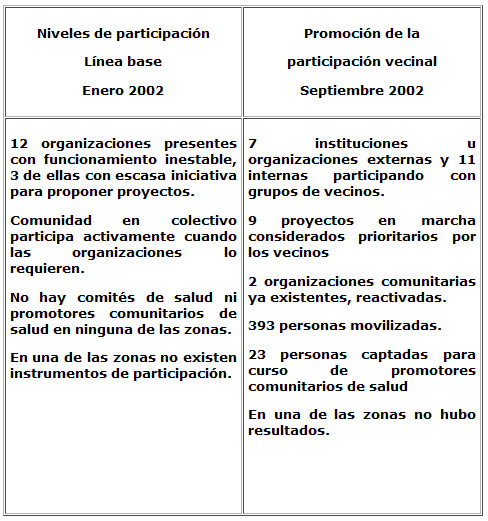 Cuadro 2. Resultados de la promoción y participación comunitaria en las zonas El Progreso, La Cumbre y Santa Elena. 2002.