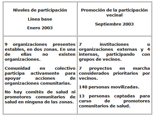 Cuadro 3. Resultados de la promoción y participación comunitaria en las zonas Boulevard, Rómulo Betancourt, El Carmen y Cruz Verde. 2003