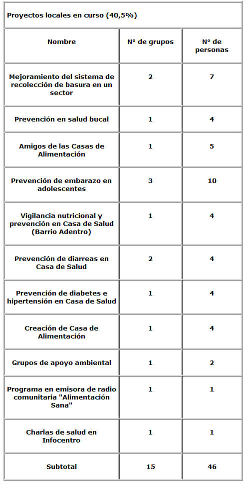 Cuadro 4. Proyectos locales en curso desarrollados por los promotorescomunitarios de salud. 2001- 2005