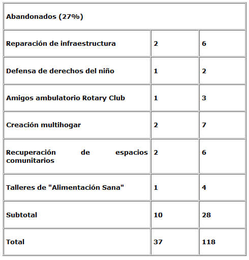 Cuadro 6. Proyectos locales desarrollados por los promotores comunitarios de saludque se abandonaron. 2001- 2005