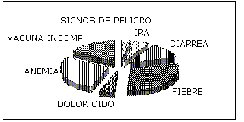 Figura 1. Porcentaje de niños atendidos según clasificación. 2002-2004