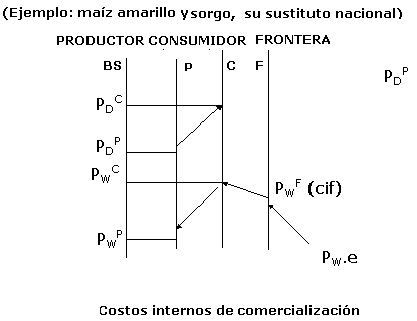 Figura 1. Estructura de precios de un bien agrícola transable