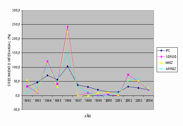 Crecimiento interanual (%)