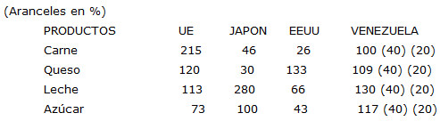 NIVELES ARANCELARIOS EN PRODUCTOS Y PAISES SELECCIONADOS