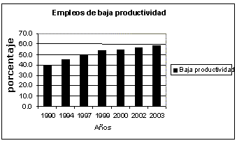 Figura 3. Empleos de baja productividad en Venezuela (1990 - 2003)