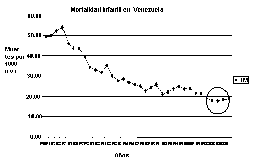 Figura 4. Tasa de mortalidad infantil en Venezuela (1970 - 2003)