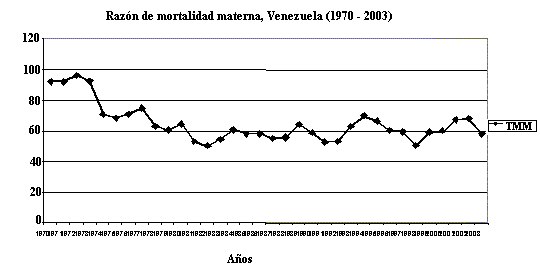 Figura 6. Razón de mortalidad materna en Venezuela (1970 - 2003)