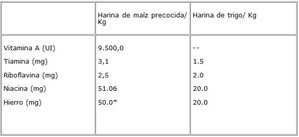 Cuadro 1. Patrón de fortificación de vitaminas y minerales añadido a las harinas en Venezuela desde 1992