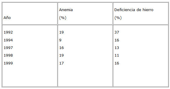 Cuadro 2.- Impacto del programa de fortificación de harinas sobre la prevalencia de anemia y deficiencia de hierro en niños y adolescentes pertenecientes a los estratos socioeconómicos bajos de Caracas