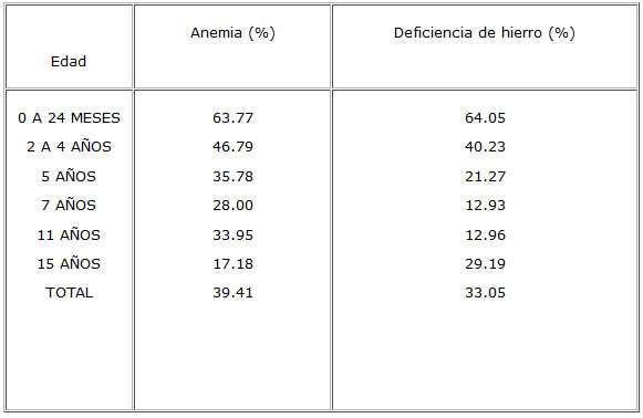 Cuadro 3. Prevalencia de anemia y deficiencia de hierro en la población estudiada del Estado Vargas. 2001