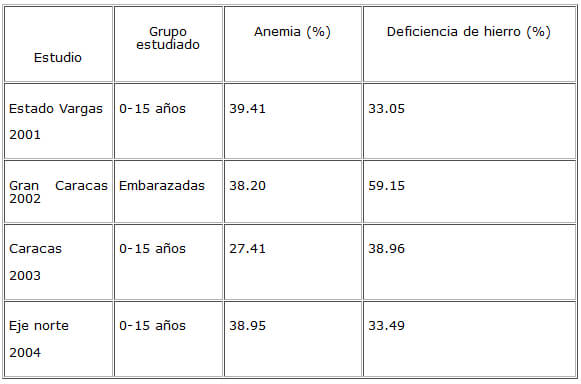 Cuadro 4. Prevalencia general de anemia y deficiencia de hierro en los diferentes grupos de población estudiados en estudios realizados en Venezuela durante 2001-2004